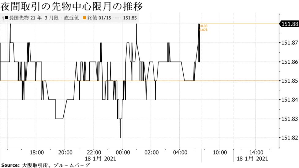 債券は上昇か 米金利低下で買い先行 変動幅拡大報道が重しとの声も Bloomberg