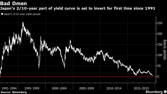 Bond Anomaly Creeping Into Japan as Curve Near Inversion