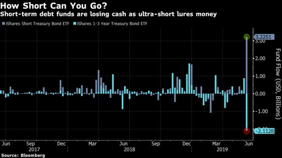 Bond Buyers Are So Wary Even One-Year Debt Isn't Short Enough