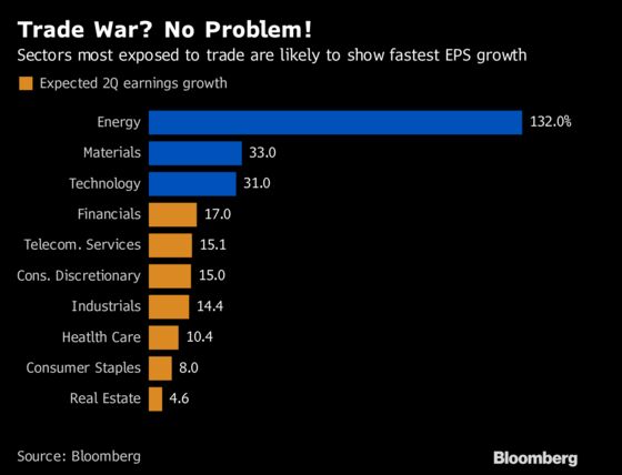 Big Winners This Earnings Season Are Those Most at Risk in Trade