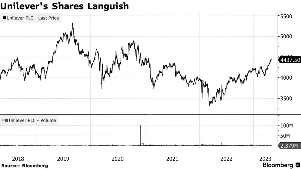 Unilever (ULVR) Shareholders Reject Director Pay After Messy Year -  Bloomberg