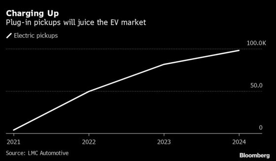 Amazon-Backed Rivian Seeks 3-in-a-Row EV Debuts, Defying History