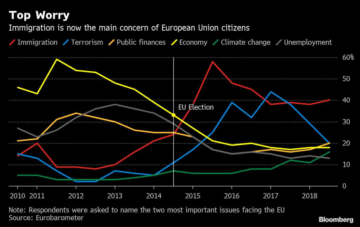 european-union-voters-have-forgotten-about-the-economy-chart-bloomberg