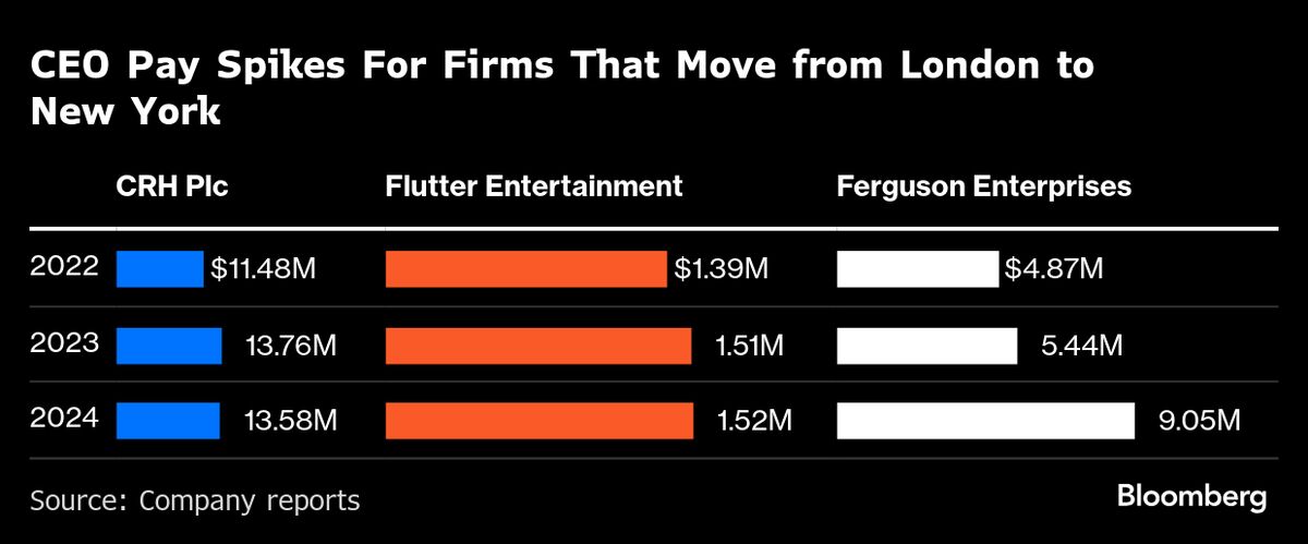 UK CEOs Get a Pay Boost, Eroding a Key Draw for a US Listing