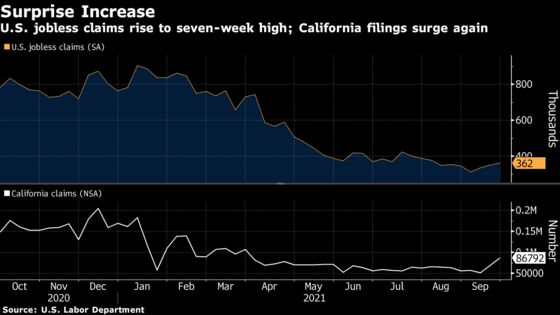 U.S. Initial Jobless Claims Rise Again, Led by California