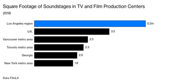 Blackstone Snaps Up Studio Lots for a Slice of Streaming Riches