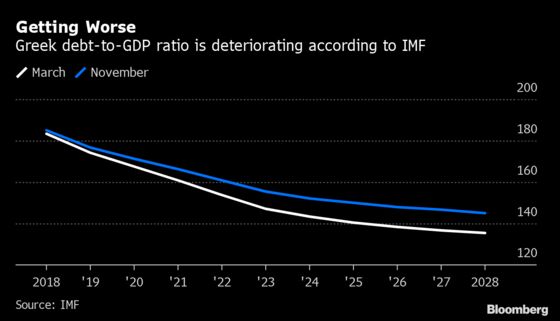 IMF More Pessimistic on Greece’s Growth Prospects and Debt Path