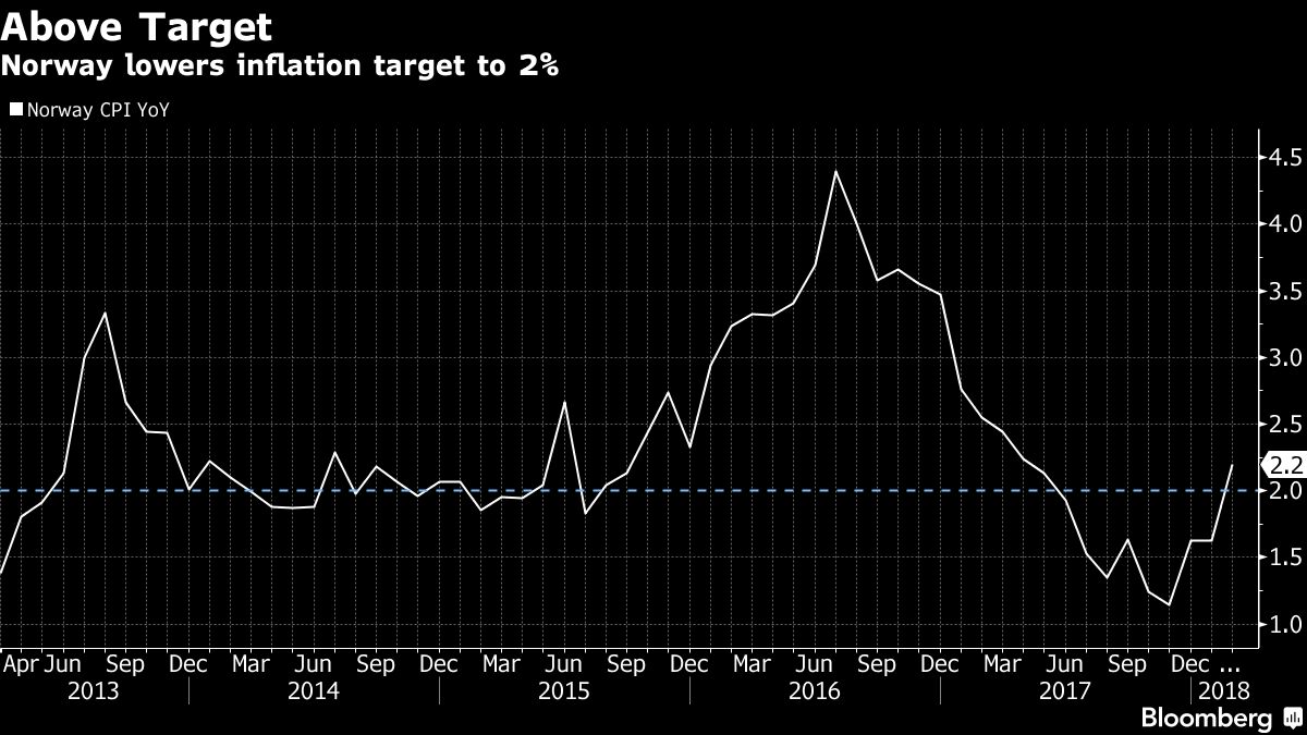 Inflation Is Now All of a Sudden Above the Target in Norway Bloomberg