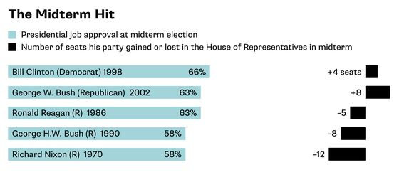 Here’s What’s at Stake for Trump in the Midterms