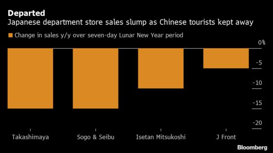 Lunar New Year Department Store Sales Plummet in Japan on Virus