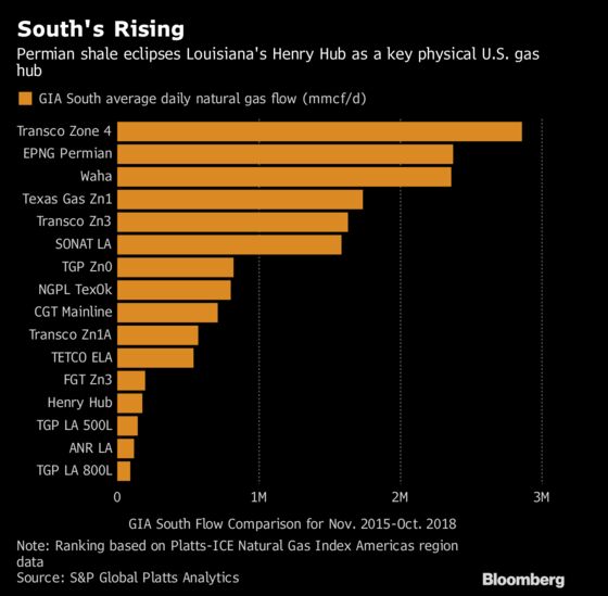 Shale Boom Changes Way U.S. Gas Traders Buy and Sell