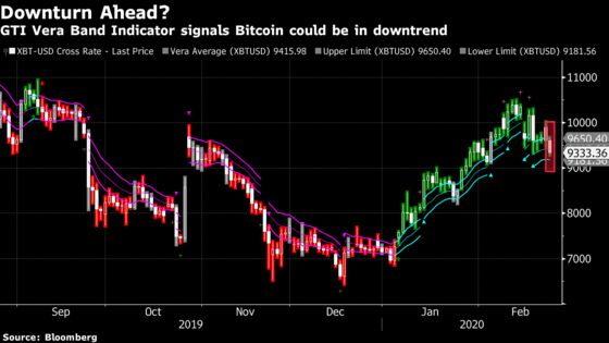 Bitcoin’s Newly Touted Haven Status Takes a Hit This Week