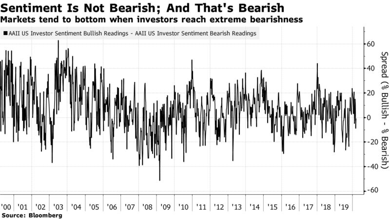 Markets tend to bottom when investors reach extreme bearishness