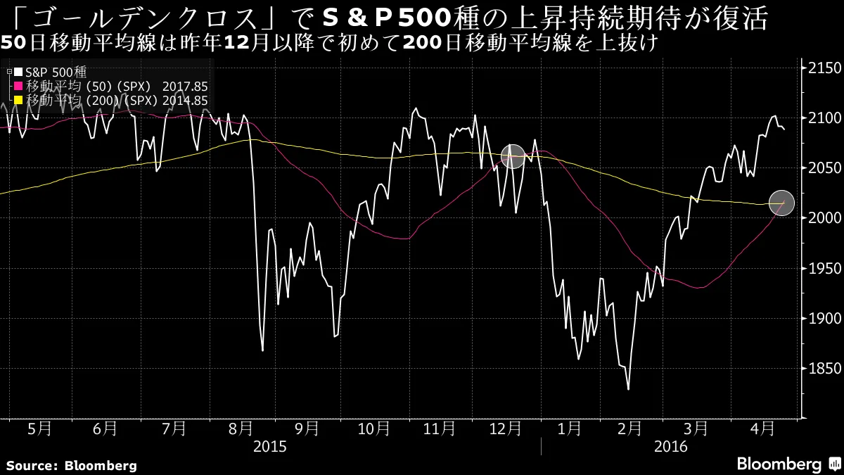 Ｓ＆Ｐ500が「ゴールデンクロス」、株価上昇余地を示唆か－チャート - Bloomberg