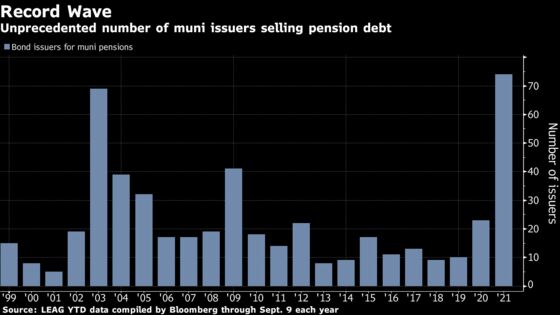 Record Number of Muni Issuers Bet on Pension Debt With Rates Low