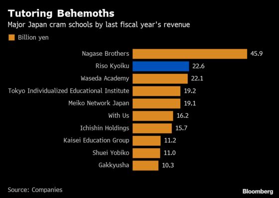 Goldman Sees a Bargain in Japan Cram School With Checkered Past