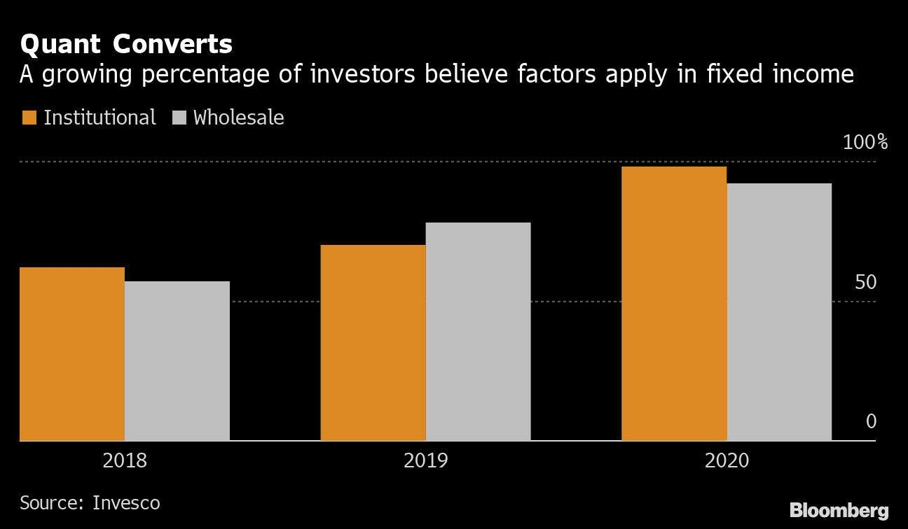 クオンツ戦略 債券投資家の支持得る 計2635兆円の運用者が信奉 Bloomberg