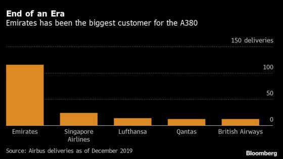 Emirates Faces Dilemma Over Giant Jets in Shrunken Travel Market