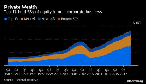 America's Top 1% Hold $7.6 Trillion in Non-Corporate Equity