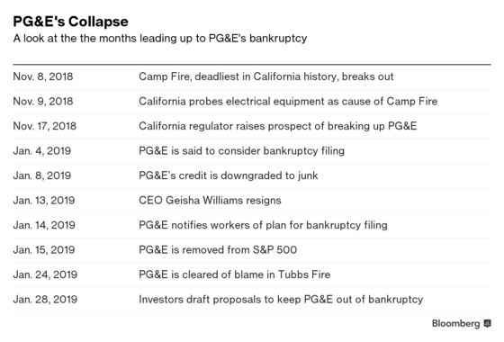 PG&E Enters Bankruptcy Setting Stage for Major Restructuring