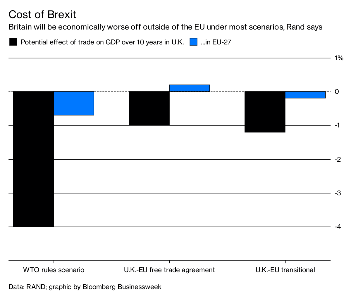 Cost of Brexit