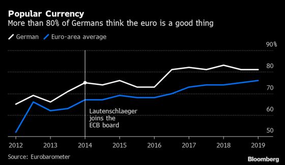 Despite Draghi’s Turbulent Exit, Germans Are Giving ECB a Break