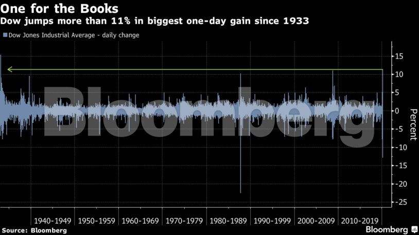 Dow jumps more than 11% in biggest one-day gain since 1933