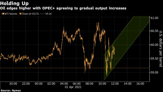 Oil Rises After OPEC+ Agrees to Boost Output Gradually