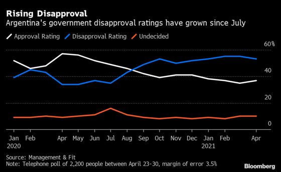 Argentina’s Economy Buckles After Leader Puts Politics First