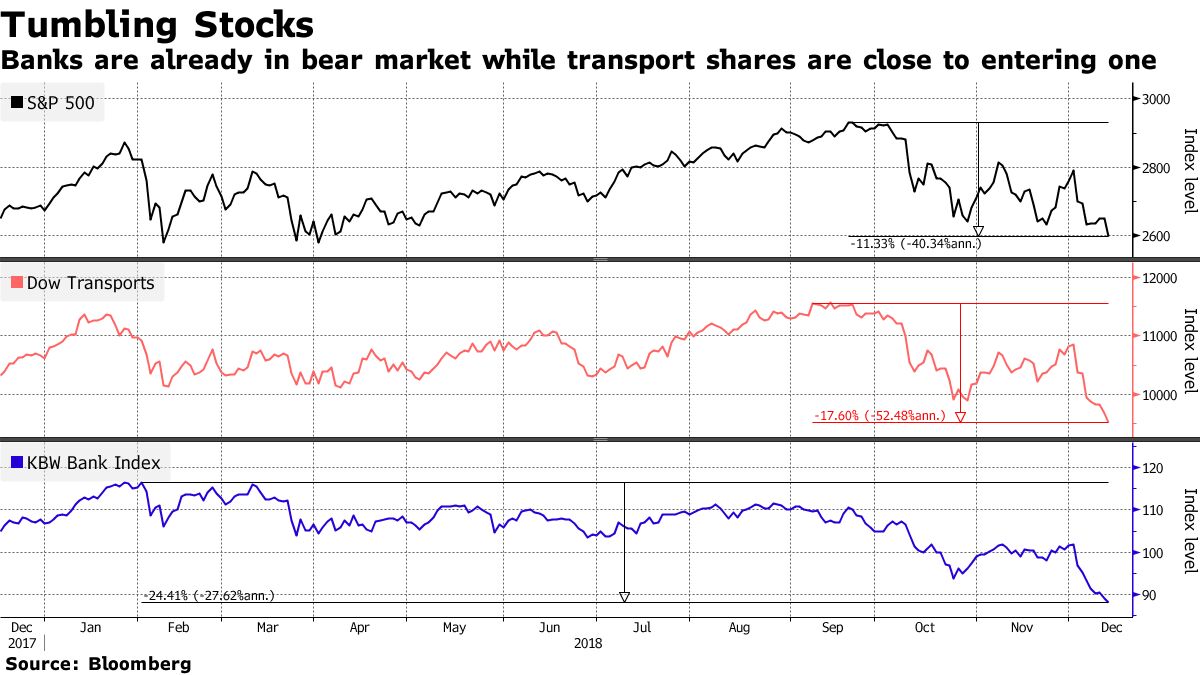 Recession Signs Hard to Miss If Stock Message Is Taken Seriously - Bloomberg