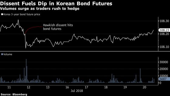 Korea GDP in Focus for Global Investors Piling Into Bond Market