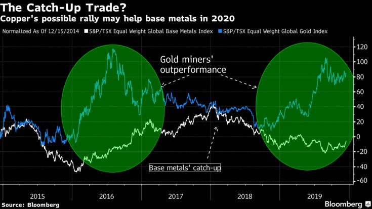 Copper's possible rally may help base metals in 2020