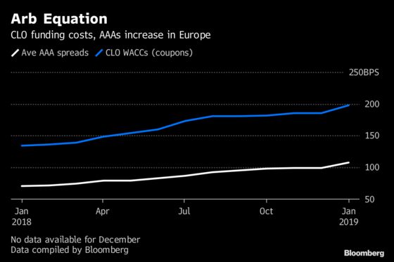 Bankers Get Creative to Offload CLO Risk in U.S. and Europe