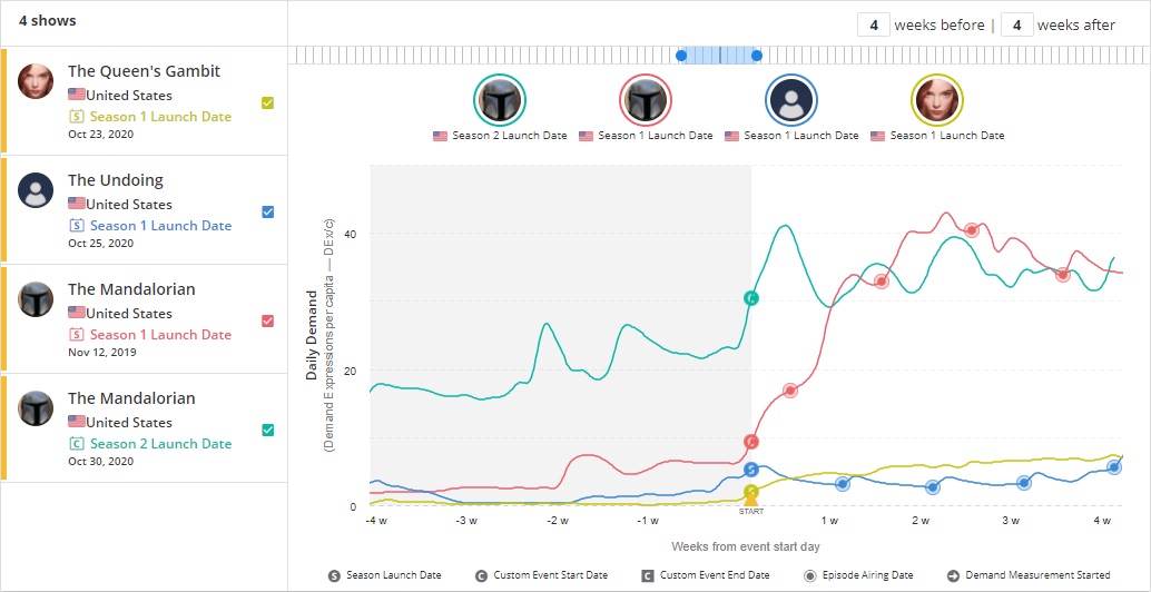 Cobra Kai Nearing Two Weeks Atop Netflix Rankings