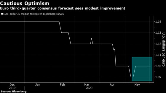 Traders Turn Optimistic on Euro With Stimulus Relief Mounting