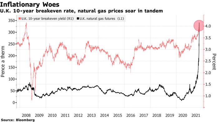 U.K. 10-year breakeven rate, natural gas prices soar in tandem