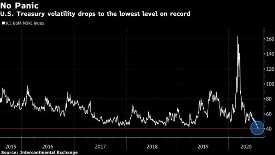 Treasury Volatility Near Record Low, Defying Gold’s Wild Ride