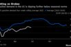 Putting on Brakes | Gasoline demand in the US is dipping further below seasonal norms