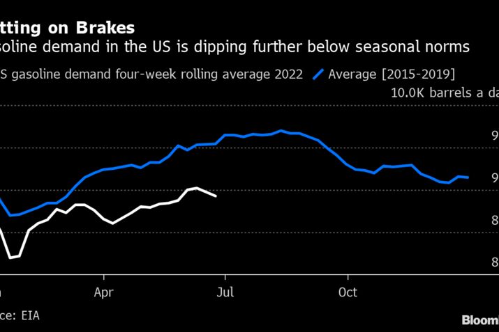 Putting on Brakes | Gasoline demand in the US is dipping further below seasonal norms
