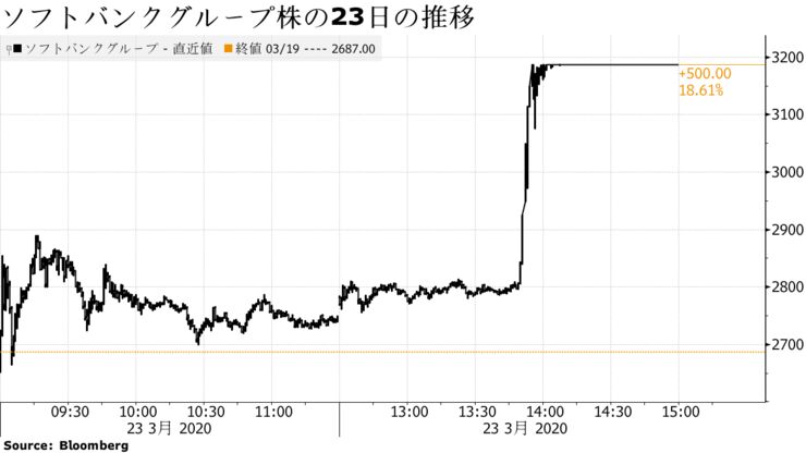 ソフトバンクグループ株の23日の推移