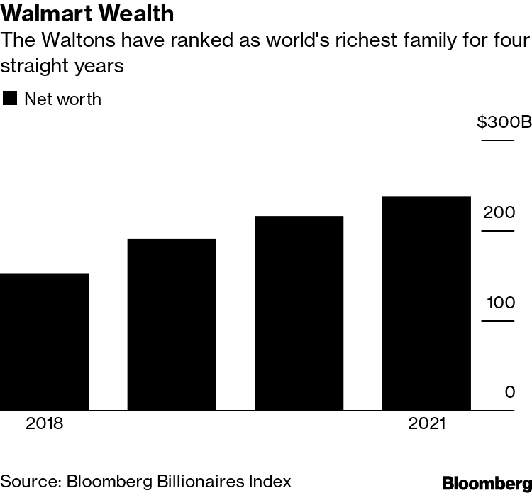 Walmart News: Walton Family, World's Richest, Raises $2.1 Billion From  Shares - Bloomberg