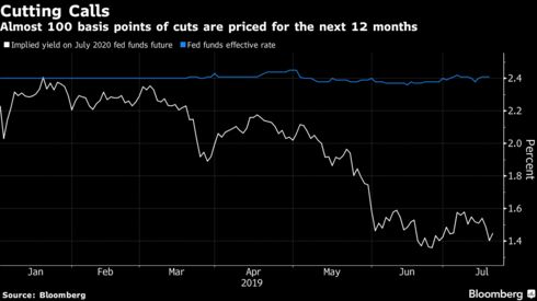 Almost 100 basis points of cuts are priced for the next 12 months