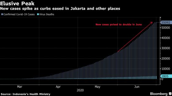 Indonesia’s V-Shaped Recovery Looks Elusive as Cases Spike