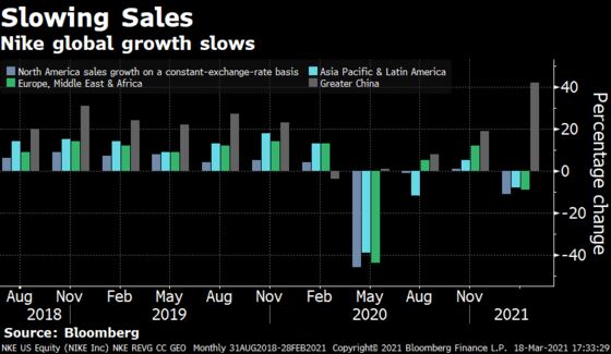 Nike Slides After Supply-Chain Woes Hit North America Sales