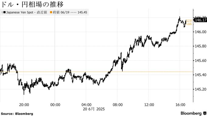 ドル・円相場の推移