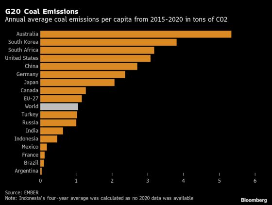 Australia Leads the World in Coal Emissions Per Capita
