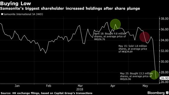 Samsonite Gets Support From Biggest Holder After Stock Plunge