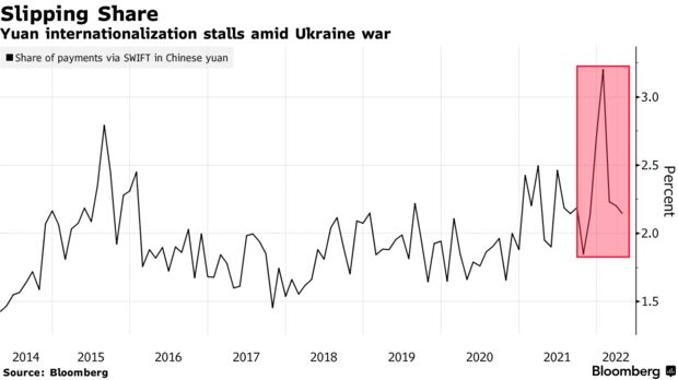 Yuan internationalization stalls amid Ukraine war