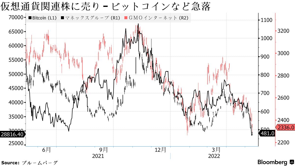 仮想通貨関連株に売り、テラＵＳＤ急落で－マネクスＧやＧＭＯＩ - Bloomberg