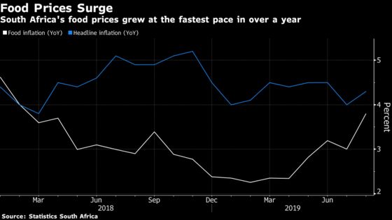 Price of Food, Utilities Push Up South African August Inflation